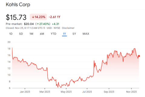 A graph of stock market  AI-generated content may be incorrect.