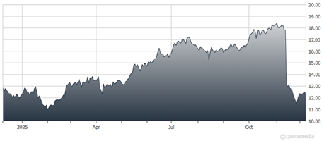 A graph showing the growth of the stock market AI-generated content may be incorrect.