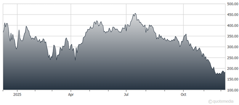 A graph showing the growth of the stock market AI-generated content may be incorrect.
