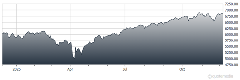 A graph showing the growth of a stock market  AI-generated content may be incorrect.