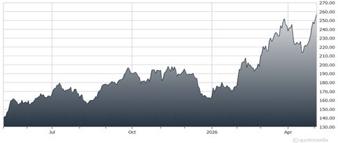 chart