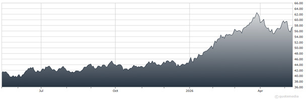 chart