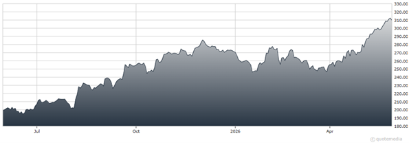 chart