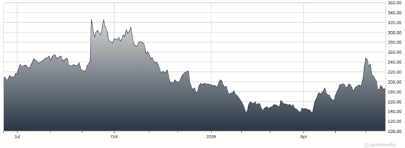 chart