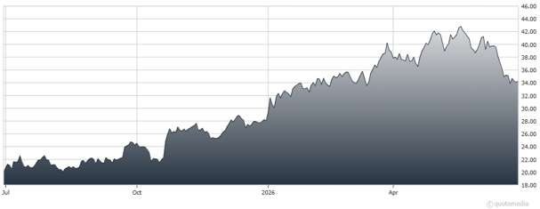 chart