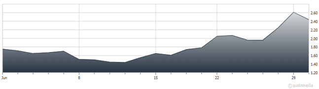 chart