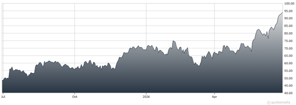 chart