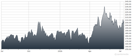 chart