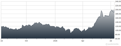 chart