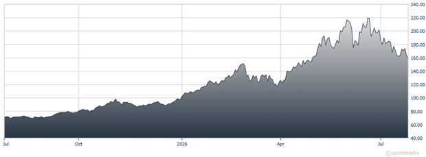chart