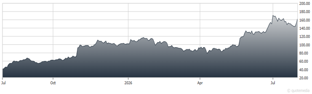 chart