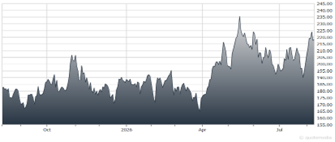 chart