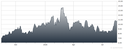 chart
