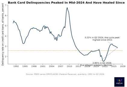 Credit card delinquency rate at all commercial banks, 1991 to 2026, peaking at 3.22 percent in 2024 and falling to 2.85