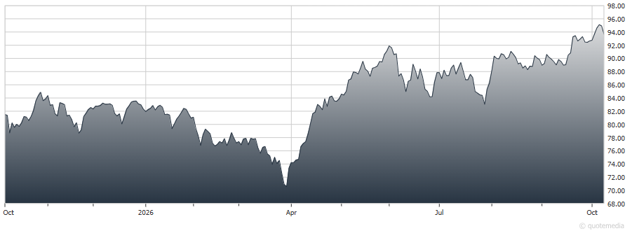 chart