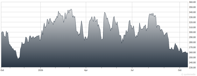 chart