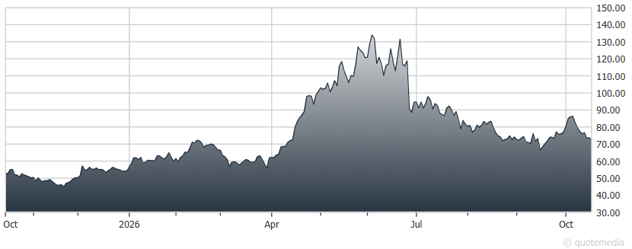 chart