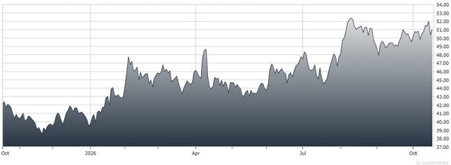 chart