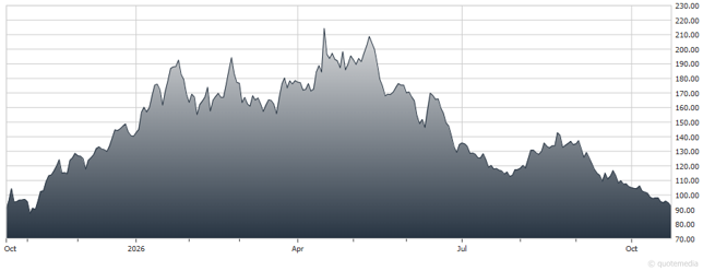 chart