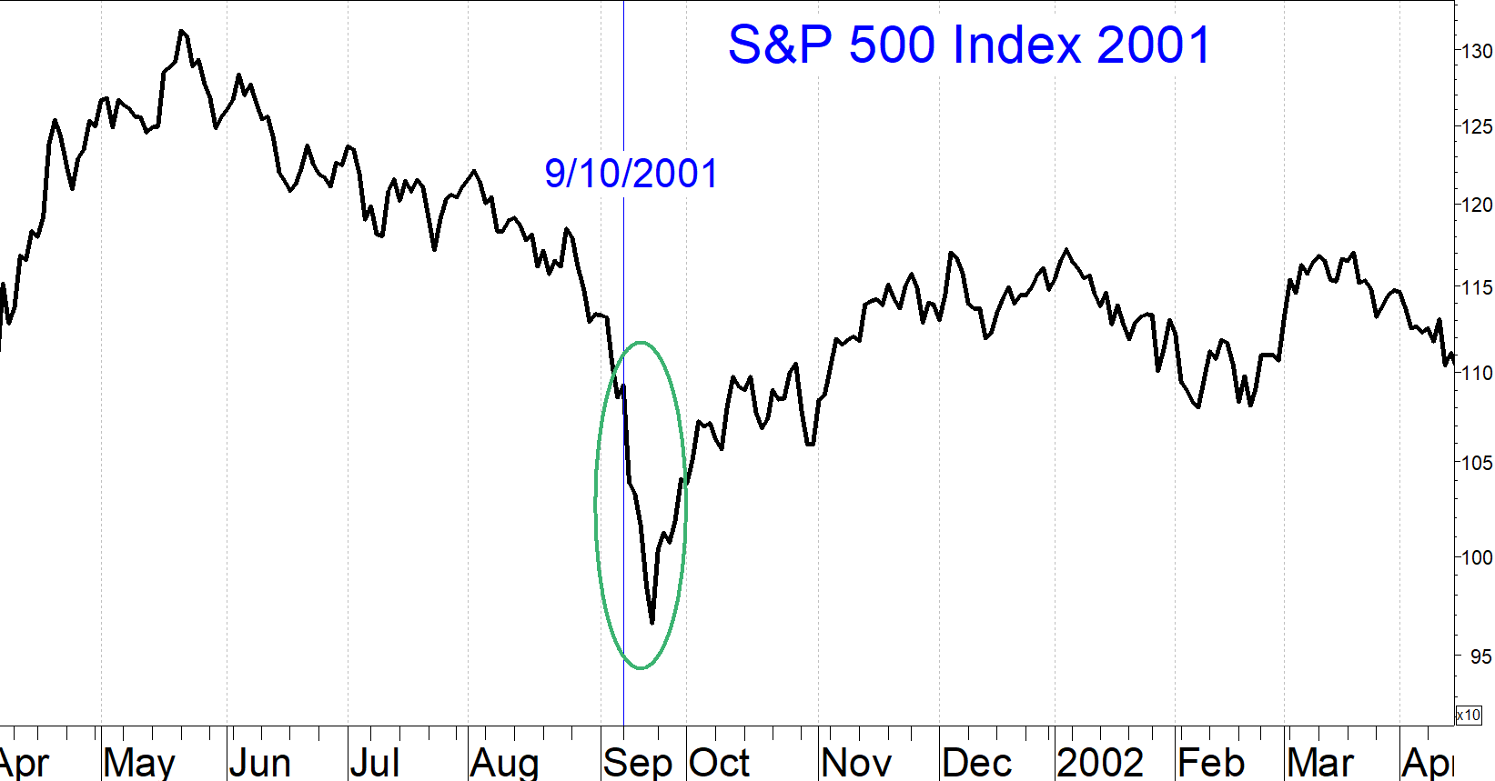 S&P 500 Index 2001