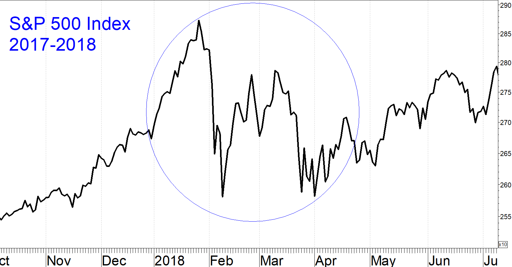 S&P 500 Index 2017-2018