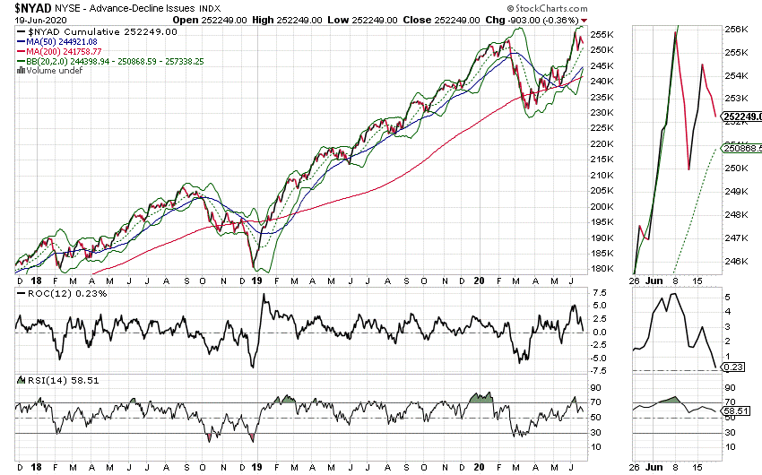 $NYAD NYSE stock chart