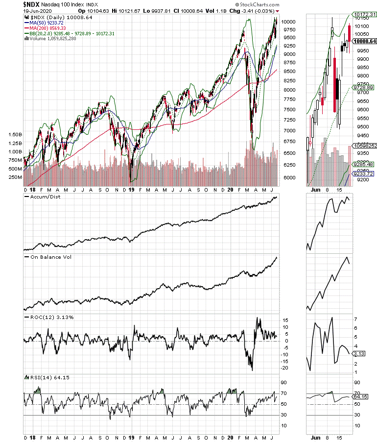 NDX Nasdaq 100 index chart