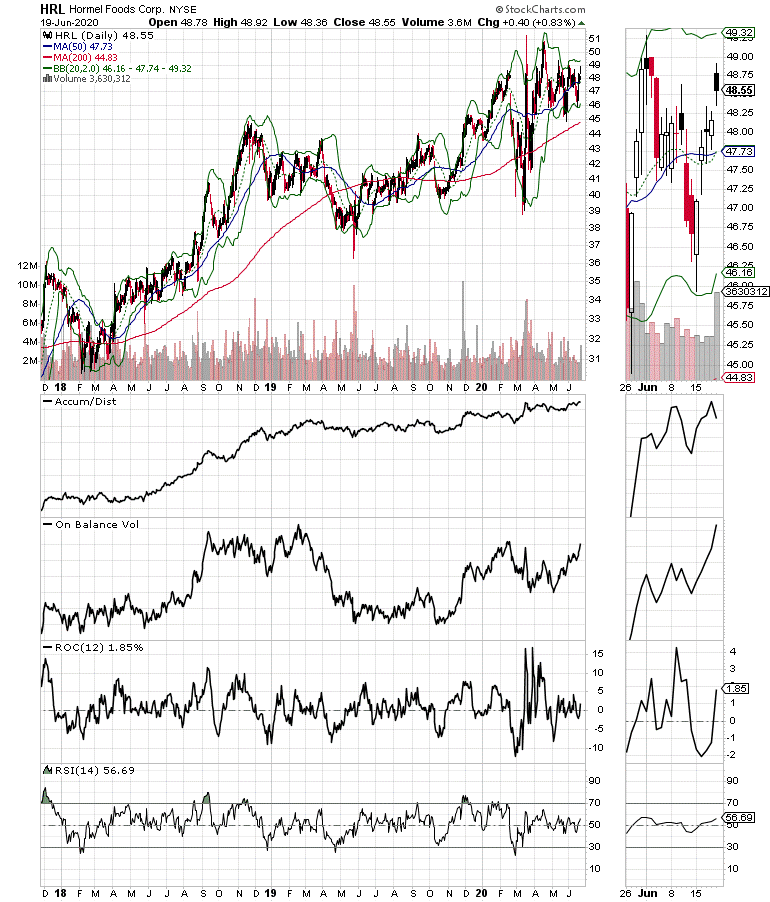 HRL Hormel Foods Corp. NYSE stock chart