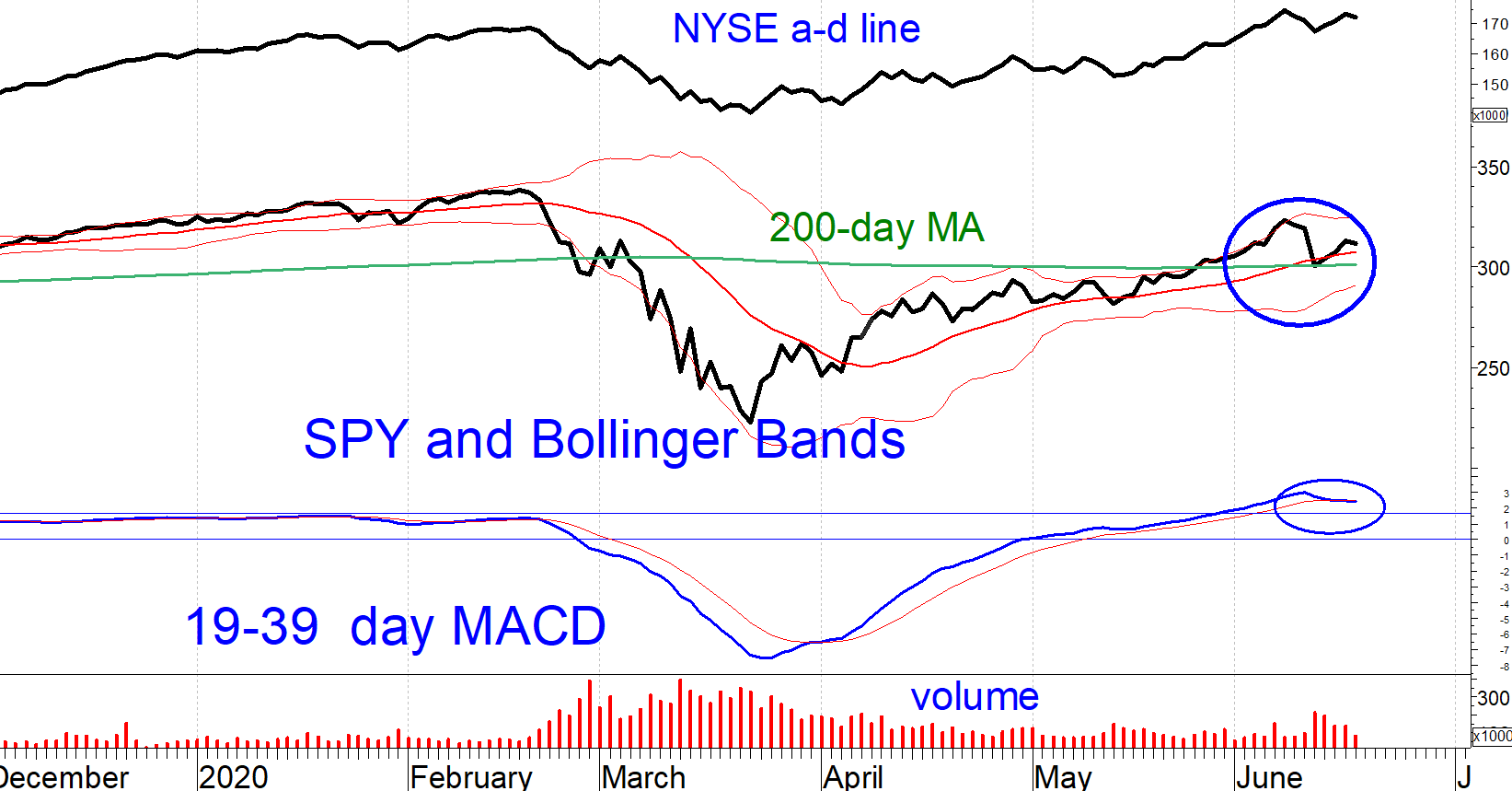 SPY and Bollinger bands chart