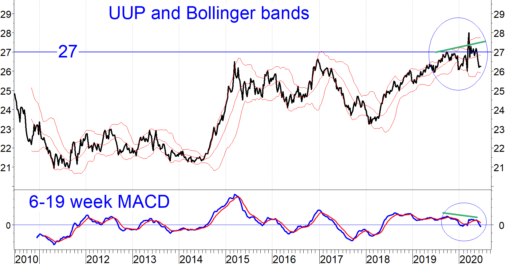 UUP and Bollinger Bands chart