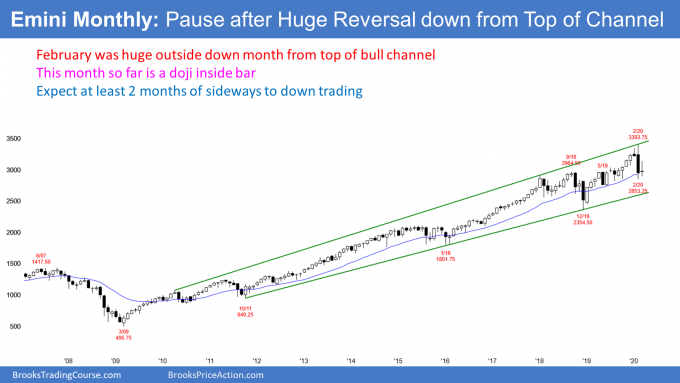 e-mini monthly chart