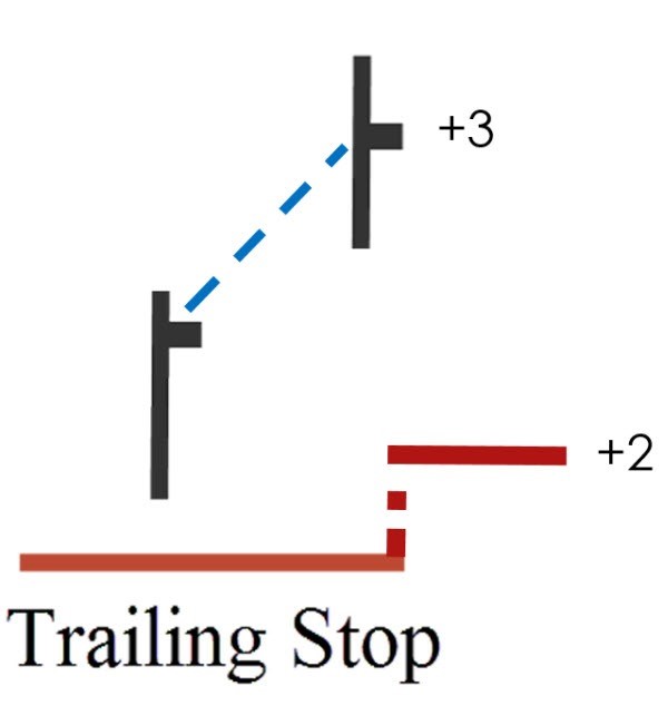 Gaining Ground With A Trailing Stop