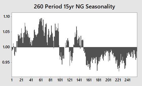 The 15-year charts shows the old pattern of selling off in the fall and rallying in the early spring.