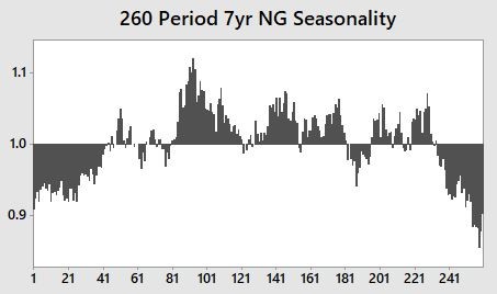 Finally, the 7-year pattern shows the deep winter sell-off with demand peaks around early summer air conditioning and fall hurricanes.