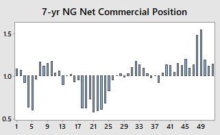 7-yr NG Net Commercial Position