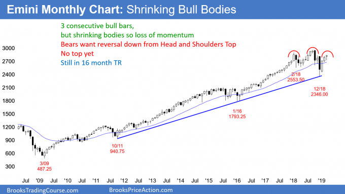Emini monthly chart in bull leg in trading range