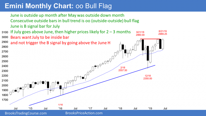 Emini monthly candlestick chart oo bull flag and expanding triangle