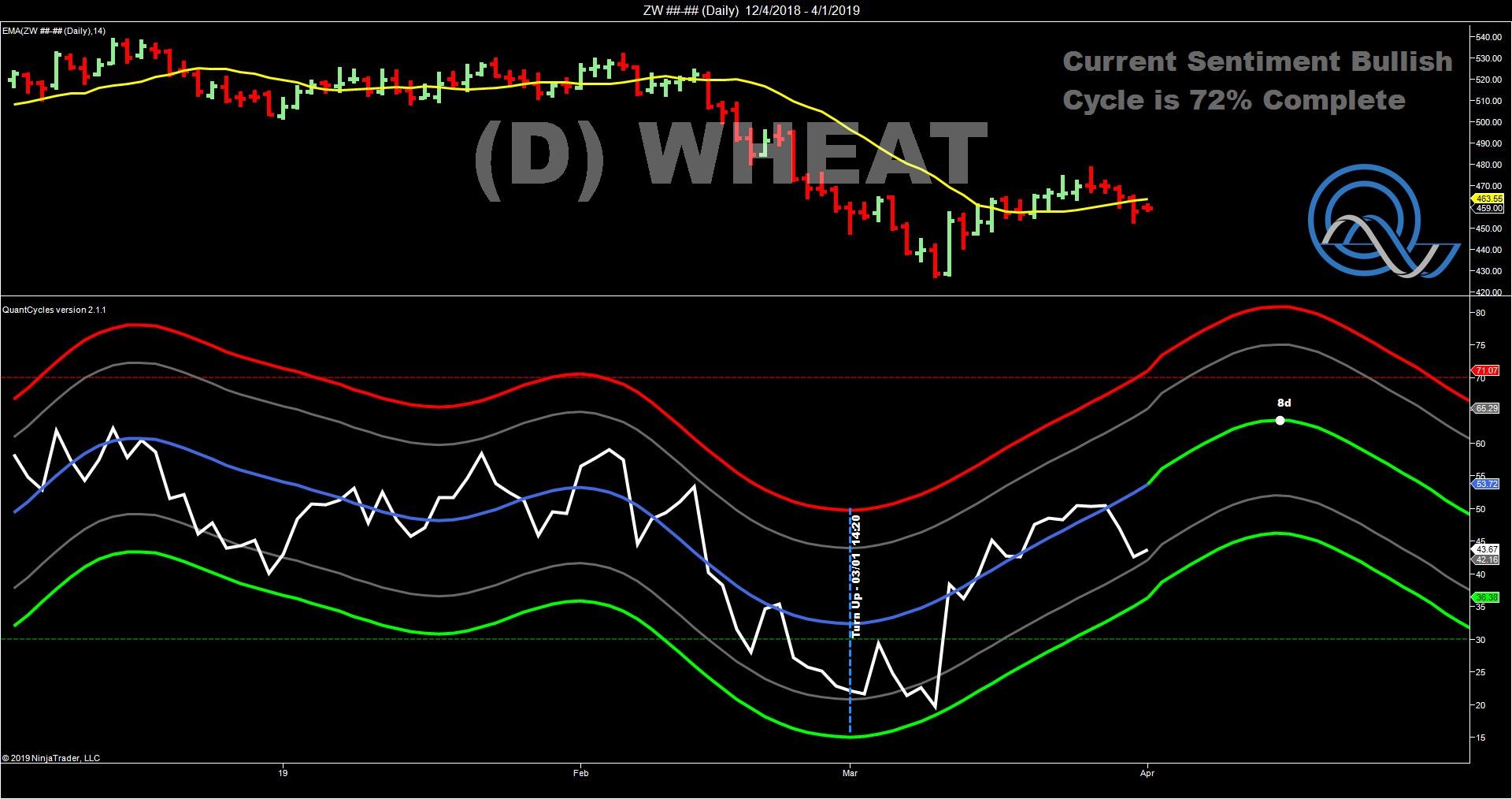 Wheat D
