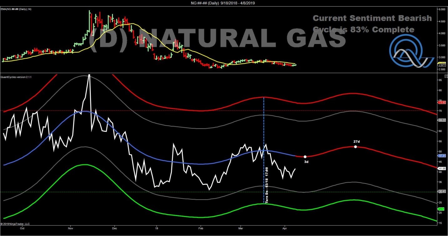 natural gas d