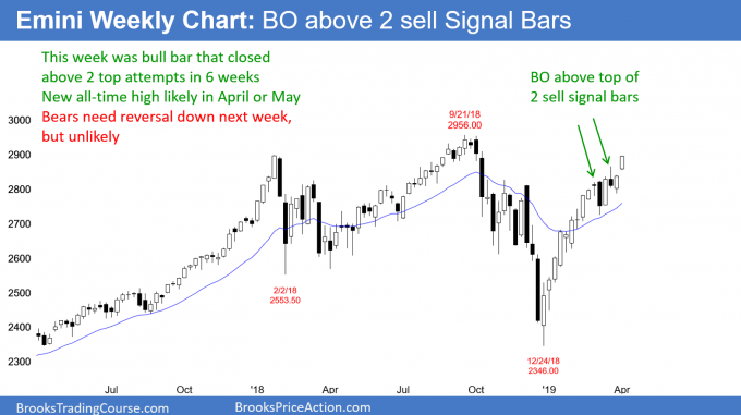 Emini weekly chart has bull breakout above 2 sell signal bars