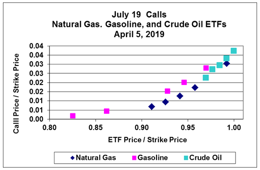 July Calls Natural Gas