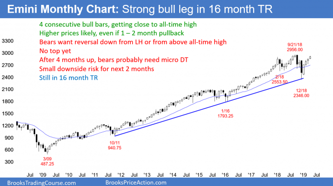 Emini monthly candlestick chart testing all-time high