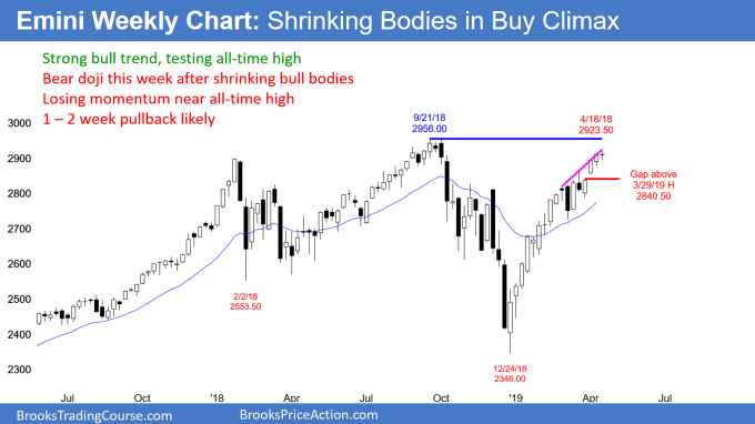 Emini weekly candlestick chart losing momentum at all-time high