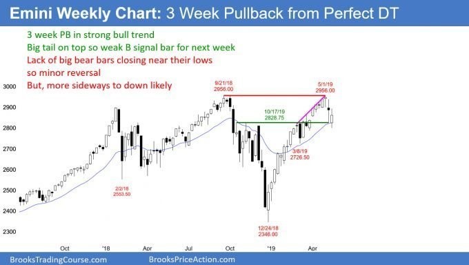 Emini weekly chart in minor reversal down from double top