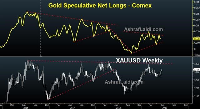 Gold: Is it Different this Time? - Gold Net Longs June 3 2019 (Chart 1)