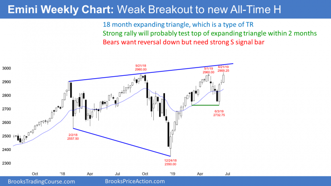 Emini weekly chart testing top of expanding triangle