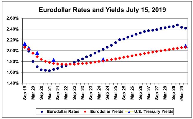 euro dollar rates