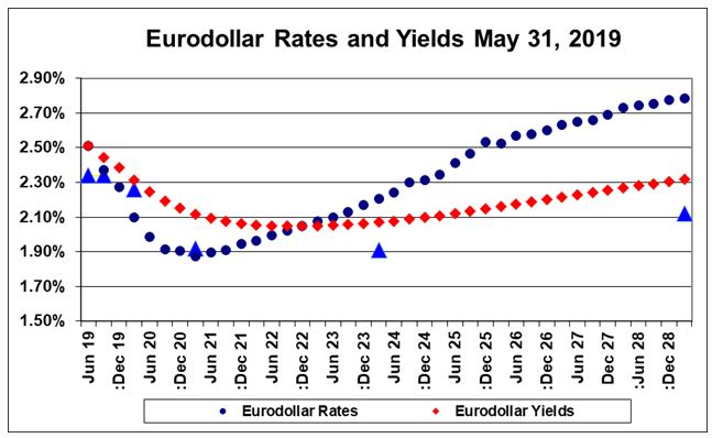 euro dollar rat yields