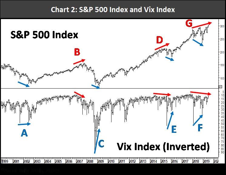 S&P 500 and VIX