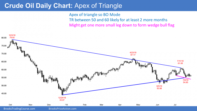 Crude oil daily chart apex of triangle